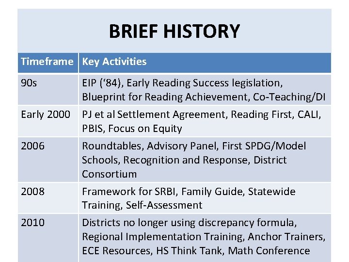 BRIEF HISTORY Timeframe Key Activities 90 s EIP (‘ 84), Early Reading Success legislation,