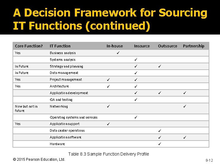 A Decision Framework for Sourcing IT Functions (continued) Core Function? IT Function Yes Business