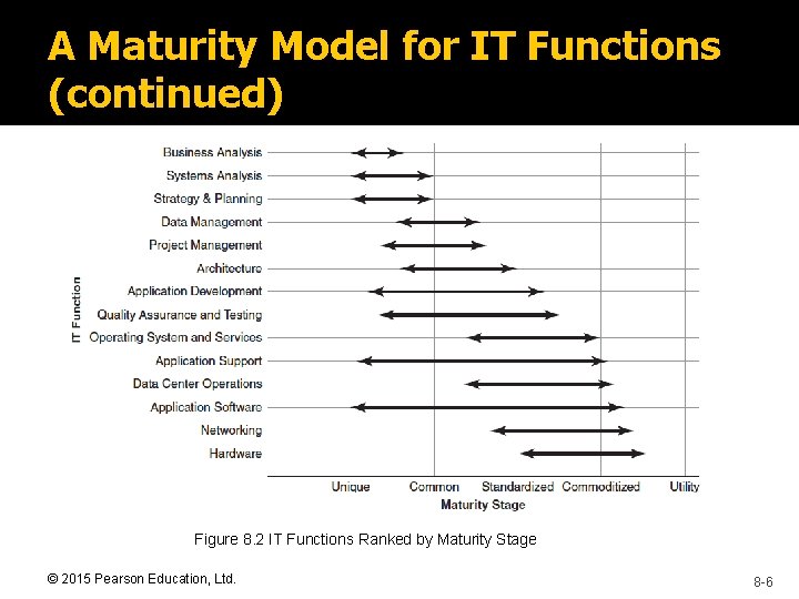 A Maturity Model for IT Functions (continued) Figure 8. 2 IT Functions Ranked by