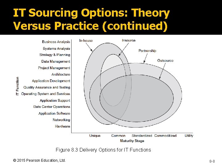 IT Sourcing Options: Theory Versus Practice (continued) Figure 8. 3 Delivery Options for IT