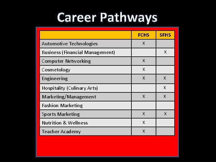Career Pathways FCHS Automotive Technologies X Business (Financial Management) X Computer Networking X Cosmetology
