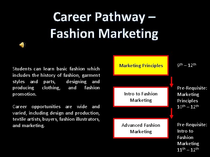 Career Pathway – Fashion Marketing Students can learn basic fashion which includes the history