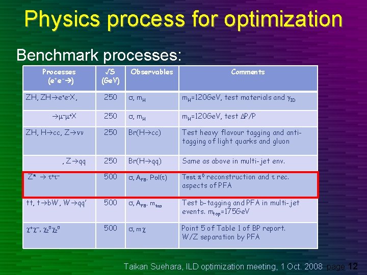 Physics process for optimization Benchmark processes: Processes (e+e- ) √S (Ge. V) Observables Comments