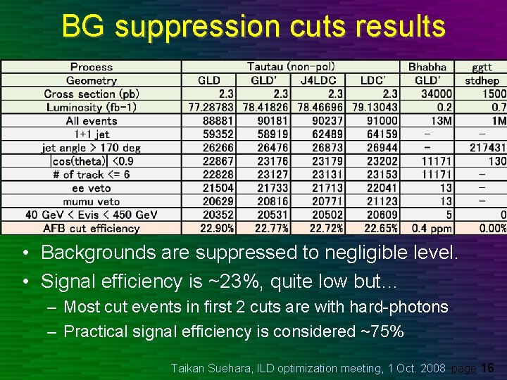 BG suppression cuts results • Backgrounds are suppressed to negligible level. • Signal efficiency