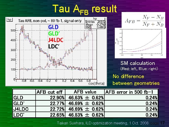 Tau AFB result SM calculation (Red: left, Blue: right) No difference between geometries Taikan