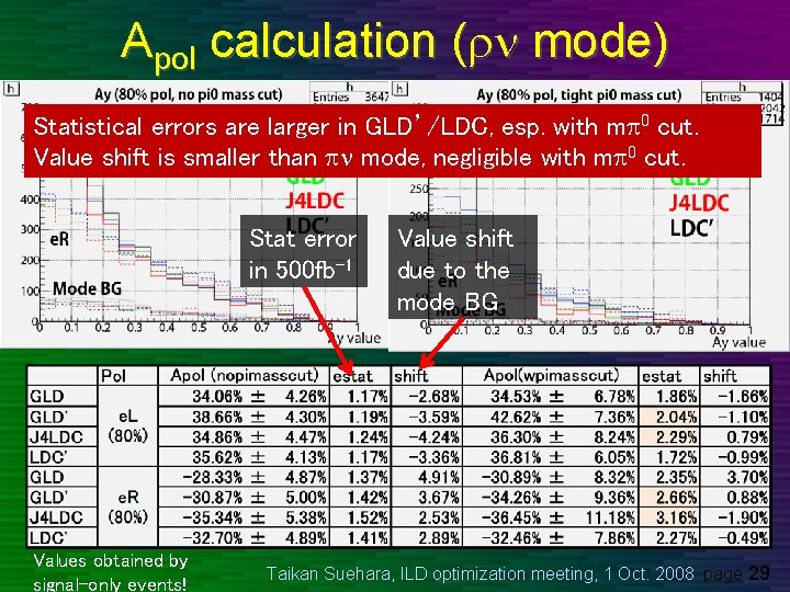 Apol calculation (rn mode) Statistical errors are larger in GLD’/LDC, esp. with mp 0
