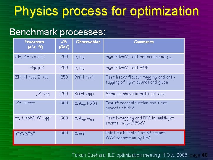 Physics process for optimization Benchmark processes: Processes (e+e- ) √S (Ge. V) Observables Comments