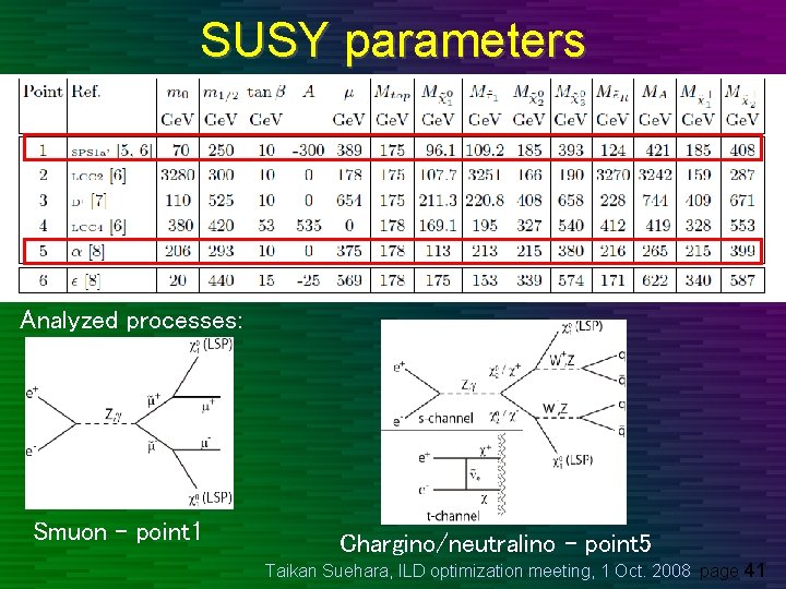 SUSY parameters Analyzed processes: Smuon – point 1 Chargino/neutralino – point 5 Taikan Suehara,