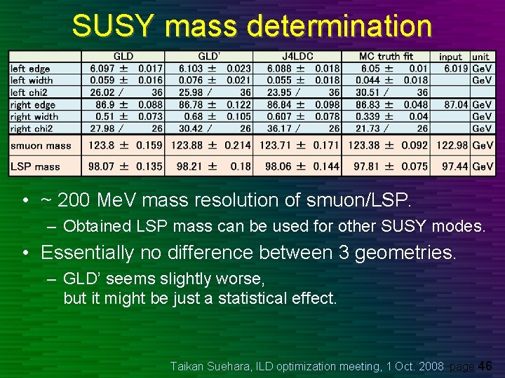 SUSY mass determination • ~ 200 Me. V mass resolution of smuon/LSP. – Obtained