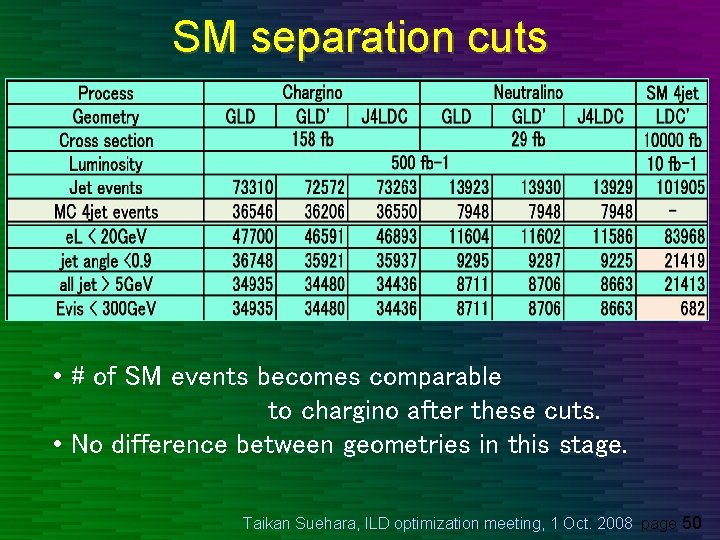 SM separation cuts • # of SM events becomes comparable to chargino after these