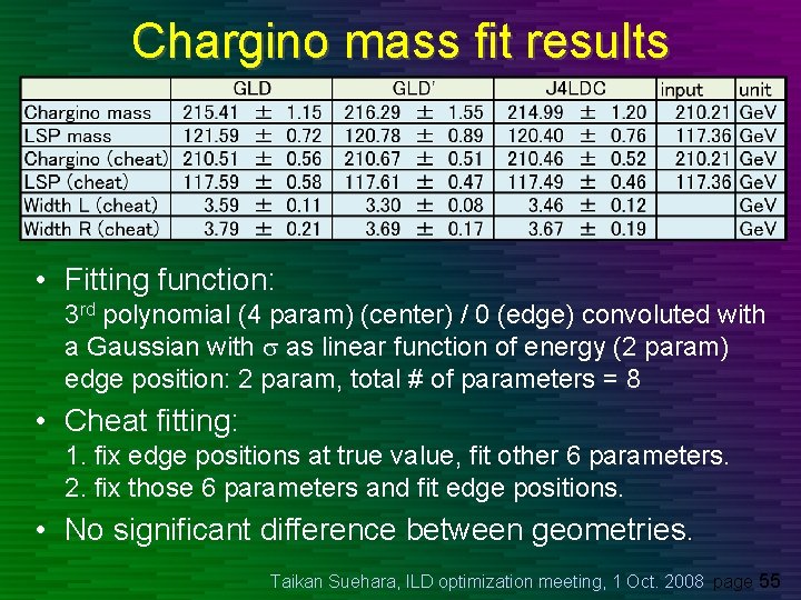 Chargino mass fit results • Fitting function: 3 rd polynomial (4 param) (center) /