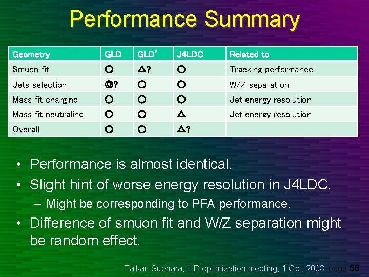 Performance Summary Geometry GLD’ J 4 LDC Related to Smuon fit ○ △? ○