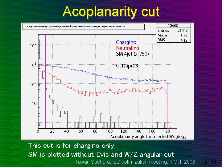 Acoplanarity cut This cut is for chargino only. SM is plotted without Evis and