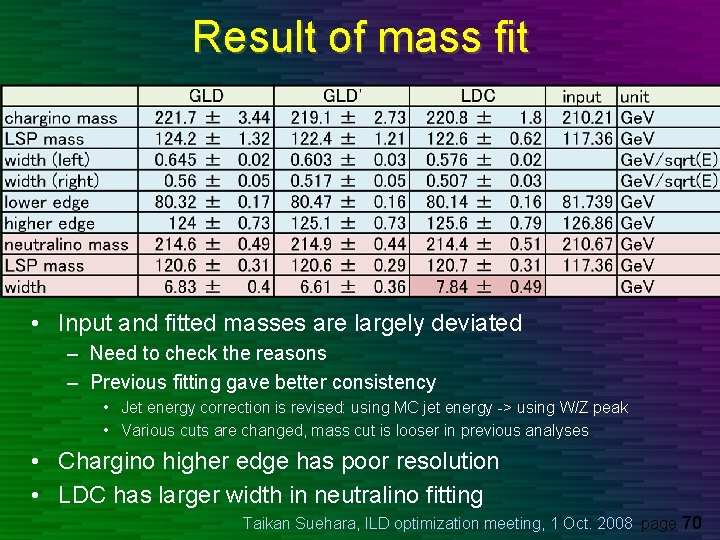 Result of mass fit • Input and fitted masses are largely deviated – Need