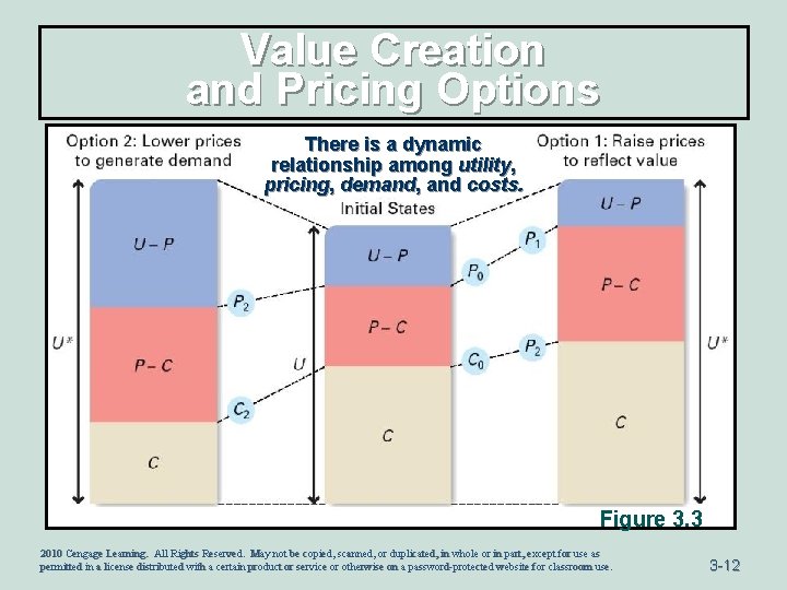 Value Creation and Pricing Options There is a dynamic relationship among utility, pricing, demand,