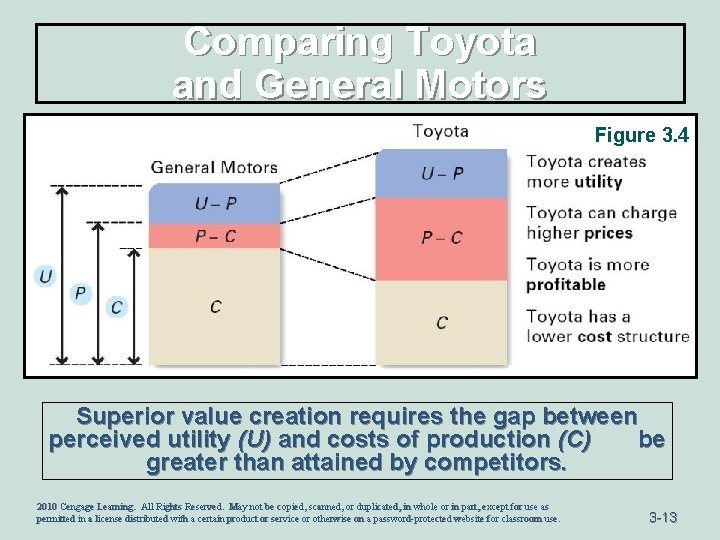 Comparing Toyota and General Motors Figure 3. 4 Superior value creation requires the gap