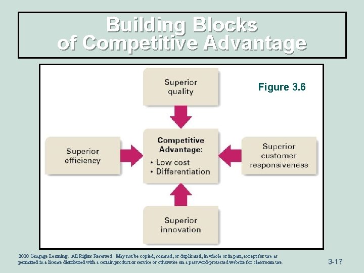 Building Blocks of Competitive Advantage Figure 3. 6 2010 Cengage Learning. All Rights Reserved.