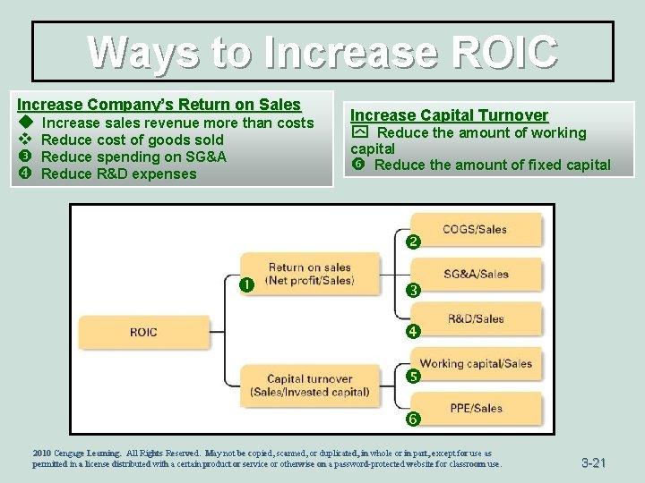 Ways to Increase ROIC Increase Company’s Return on Sales u v Increase sales revenue