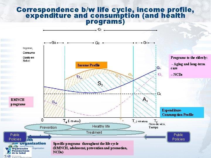 Correspondence b/w life cycle, income profile, expenditure and consumption (and health programs) Programs to