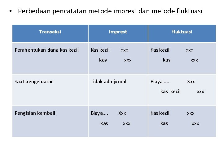  • Perbedaan pencatatan metode imprest dan metode fluktuasi Transaksi Pembentukan dana kas kecil