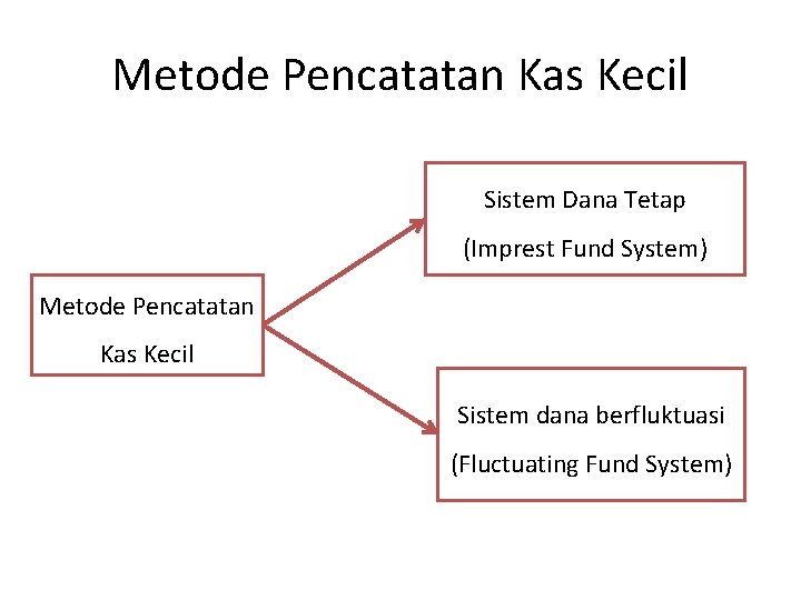Metode Pencatatan Kas Kecil Sistem Dana Tetap (Imprest Fund System) Metode Pencatatan Kas Kecil