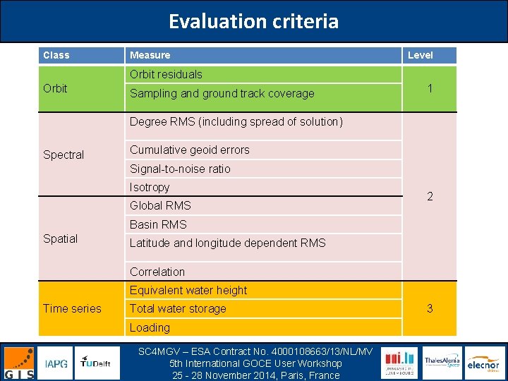 Evaluation criteria Class Measure Level Orbit residuals Orbit Sampling and ground track coverage 1