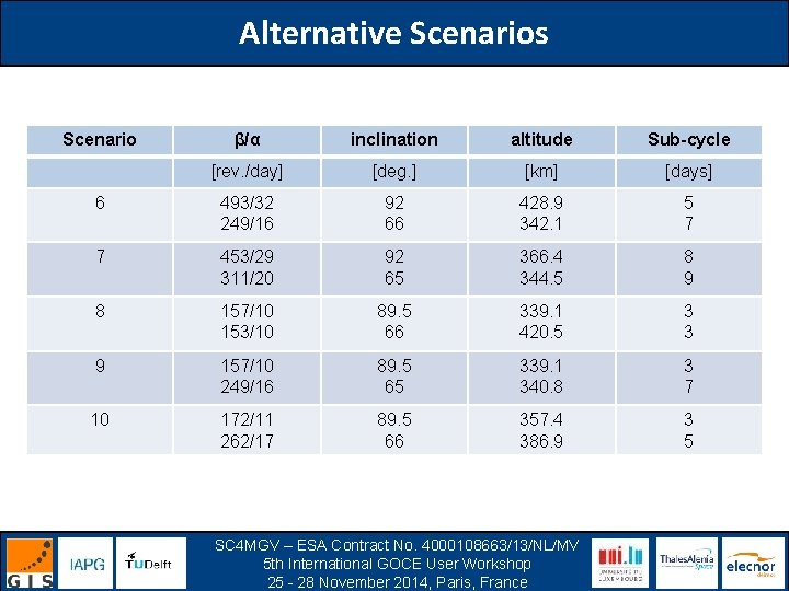 Alternative Scenarios Scenario β/α inclination altitude Sub-cycle [rev. /day] [deg. ] [km] [days] 6