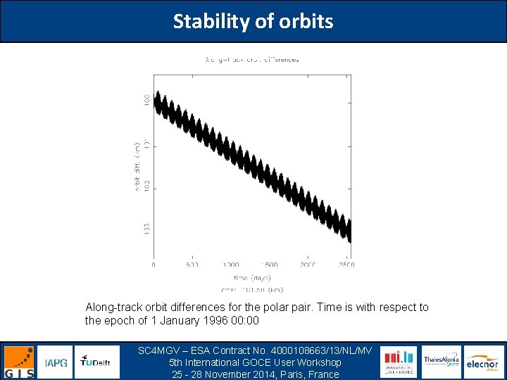 Stability of orbits Along-track orbit differences for the polar pair. Time is with respect