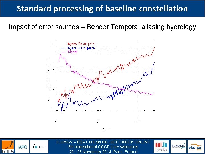 Standard processing of baseline constellation Impact of error sources – Bender Temporal aliasing hydrology