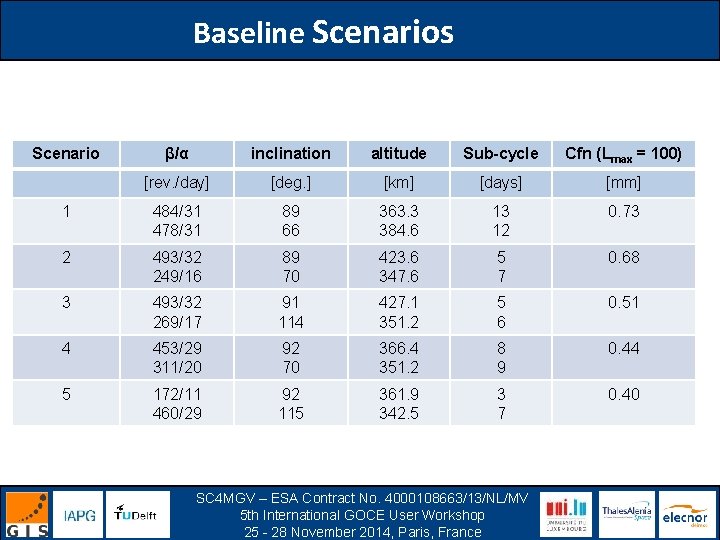 Baseline Scenarios Scenario β/α inclination altitude Sub-cycle Cfn (Lmax = 100) [rev. /day] [deg.