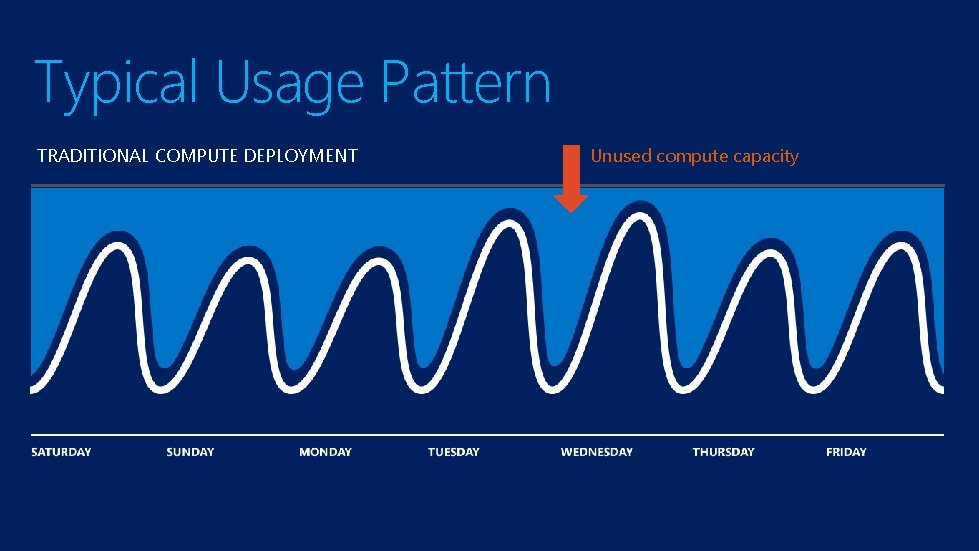 Typical Usage Pattern TRADITIONAL COMPUTE DEPLOYMENT Unused compute capacity 