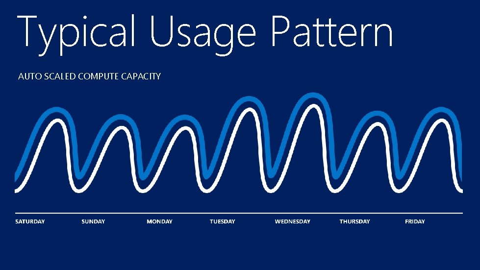 Typical Usage Pattern AUTO SCALED COMPUTE CAPACITY 