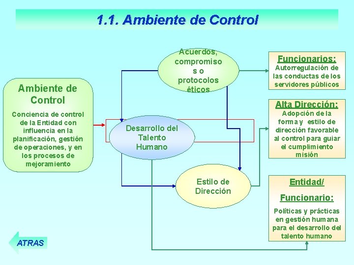 1. 1. Ambiente de Control Conciencia de control de la Entidad con influencia en