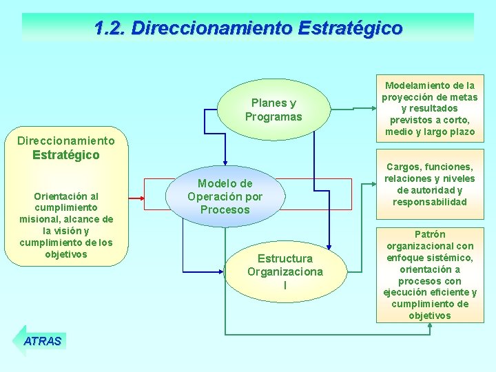 1. 2. Direccionamiento Estratégico Planes y Programas Direccionamiento Estratégico Orientación al cumplimiento misional, alcance