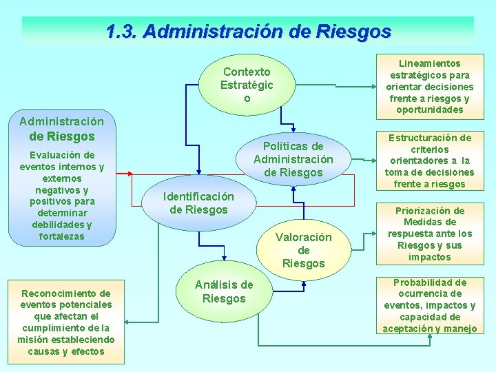 1. 3. Administración de Riesgos Lineamientos estratégicos para orientar decisiones frente a riesgos y