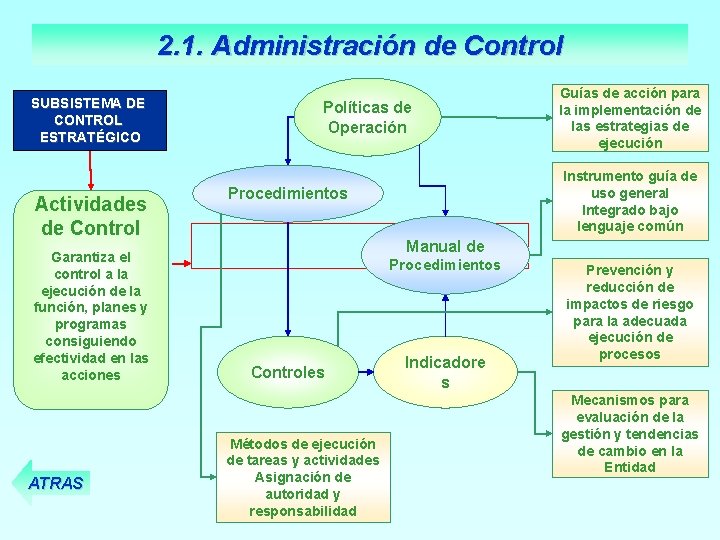 2. 1. Administración de Control SUBSISTEMA DE CONTROL ESTRATÉGICO Actividades de Control Garantiza el
