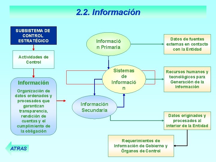 2. 2. Información SUBSISTEMA DE CONTROL ESTRATÉGICO Informació n Primaria Datos de fuentes externas