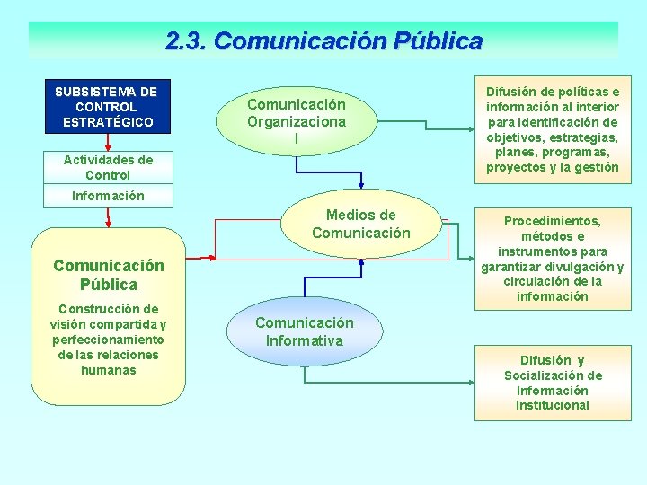 2. 3. Comunicación Pública SUBSISTEMA DE CONTROL ESTRATÉGICO Comunicación Organizaciona l Actividades de Control