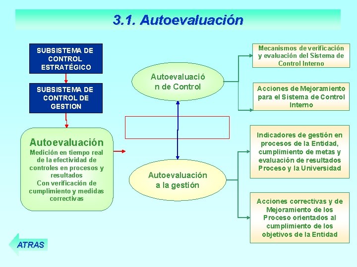 3. 1. Autoevaluación Mecanismos de verificación y evaluación del Sistema de Control Interno SUBSISTEMA