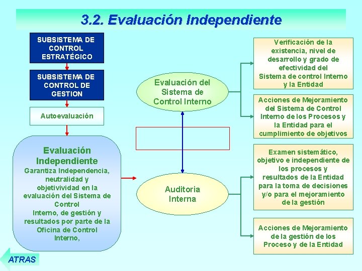 3. 2. Evaluación Independiente SUBSISTEMA DE CONTROL ESTRATÉGICO SUBSISTEMA DE CONTROL DE GESTION Evaluación