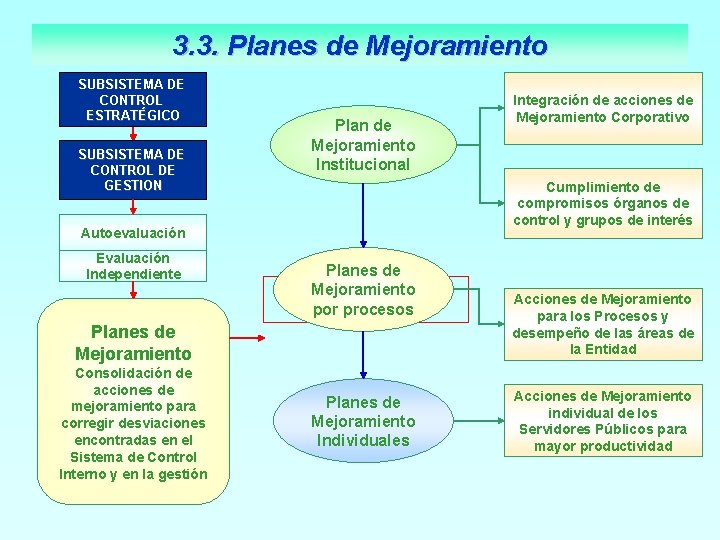 3. 3. Planes de Mejoramiento SUBSISTEMA DE CONTROL ESTRATÉGICO SUBSISTEMA DE CONTROL DE GESTION