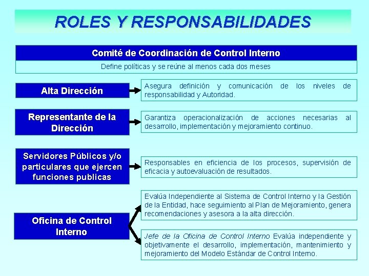 ROLES Y RESPONSABILIDADES Comité de Coordinación de Control Interno Define políticas y se reúne