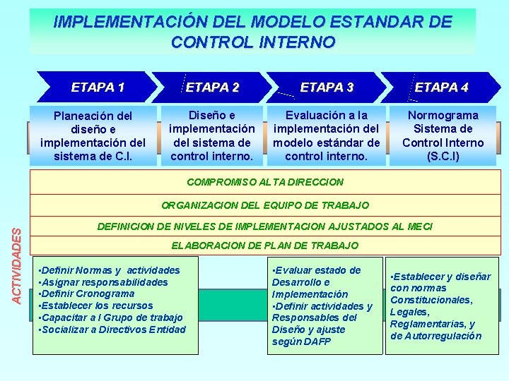 IMPLEMENTACIÓN DEL MODELO ESTANDAR DE CONTROL INTERNO ETAPA 1 Planeación del diseño e implementación