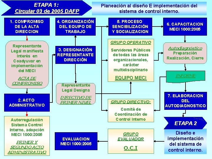 ETAPA 1: Circular 03 de 2005 DAFP 1. COMPROMISO DE LA ALTA DIRECCION Representante