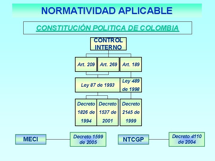 NORMATIVIDAD APLICABLE CONSTITUCIÓN POLITICA DE COLOMBIA CONTROL INTERNO Art. 209 Art. 269 Ley 87