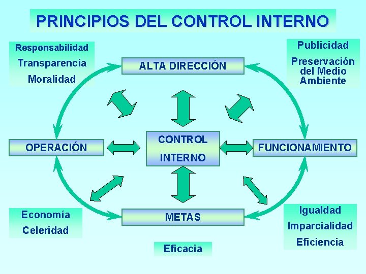 PRINCIPIOS DEL CONTROL INTERNO Publicidad Responsabilidad Transparencia ALTA DIRECCIÓN Moralidad OPERACIÓN Economía CONTROL INTERNO