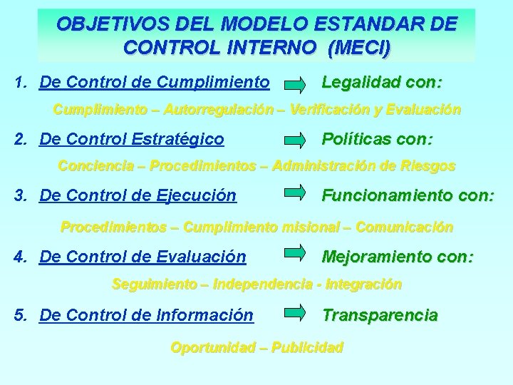 OBJETIVOS DEL MODELO ESTANDAR DE CONTROL INTERNO (MECI) 1. De Control de Cumplimiento Legalidad