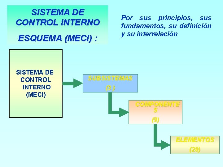 SISTEMA DE CONTROL INTERNO Por sus principios, sus fundamentos, su definición y su interrelación