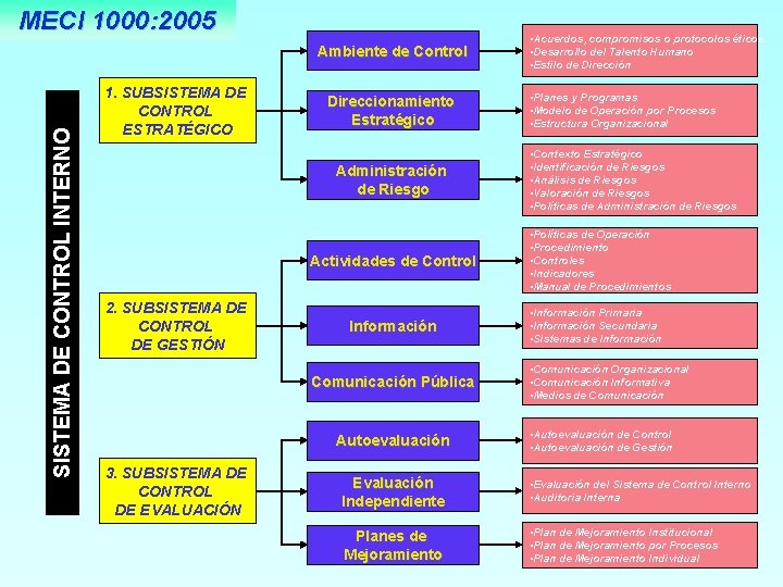 MECI 1000: 2005 SISTEMA DE CONTROL INTERNO Ambiente de Control 1. SUBSISTEMA DE CONTROL