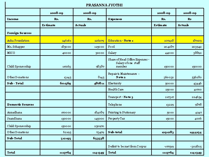 PRASANNA JYOTHI Income 2008 -09 Rs. Estimate Expenses Actuals 2008 -09 Rs. Rs Estimate